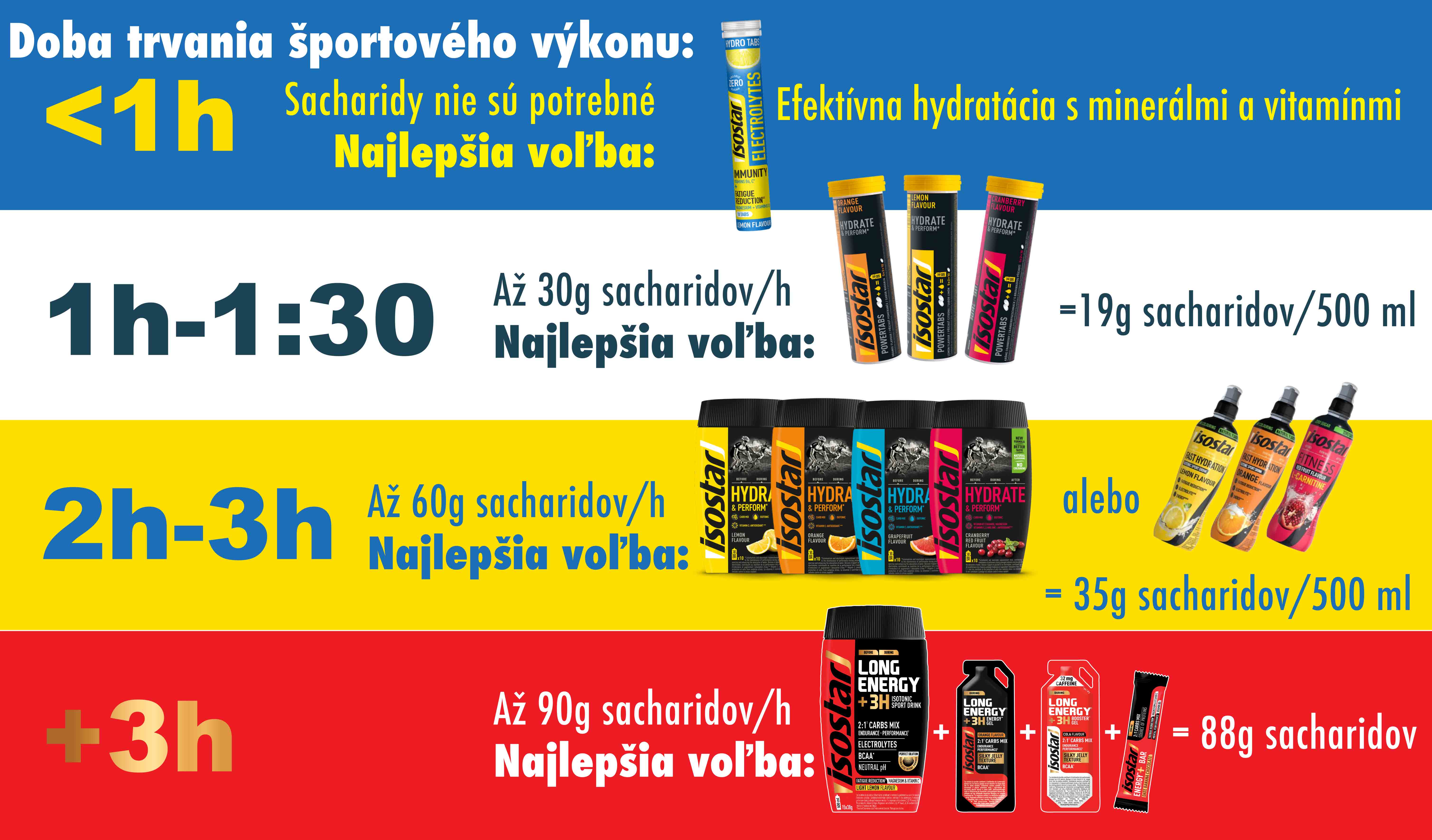 Infografika-Doba-trvania-sportoveho-vykonu-SK